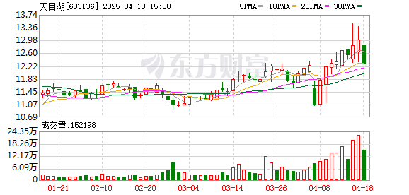 荣立通 天目湖：2024年归母净利润1.05亿元，同比下降28.8%