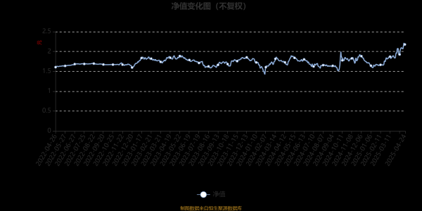 升富策略 汇添富达欣混合A：2025年第一季度利润2.85亿元 净值增长率15.68%